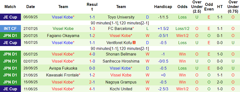 Nhận định, soi kèo Machida Zelvia vs Vissel Kobe, 17h00 ngày 10/8: Khách đáng tin - Ảnh 2