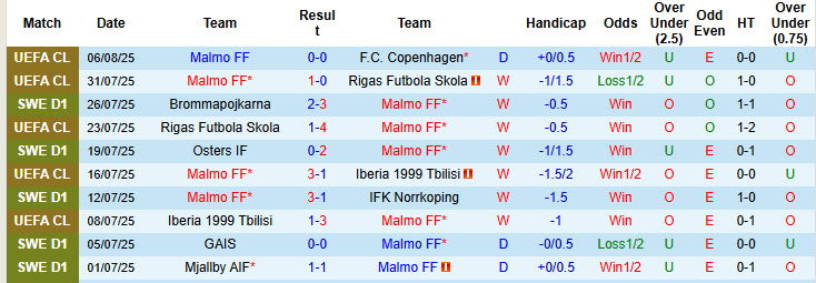Nhận định, soi kèo Malmo vs Mjallby, 20h00 ngày 9/8: Buộc phải chia sức - Ảnh 2