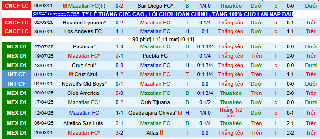 Nhận định, soi kèo Mazatlan vs Club Tijuana, 10h00 ngày 10/8: Tin vào chủ nhà - Ảnh 1
