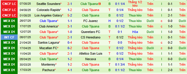 Nhận định, soi kèo Mazatlan vs Club Tijuana, 10h00 ngày 10/8: Tin vào chủ nhà - Ảnh 2