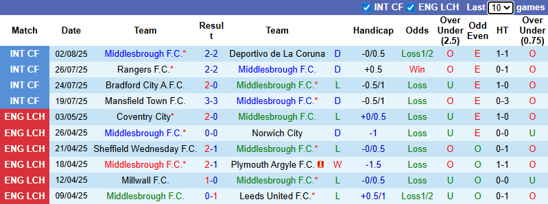 Nhận định, soi kèo Middlesbrough vs Swansea City, 21h00 ngày 9/8: Khách tự tin - Ảnh 2