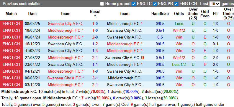 Nhận định, soi kèo Middlesbrough vs Swansea City, 21h00 ngày 9/8: Khách tự tin - Ảnh 4