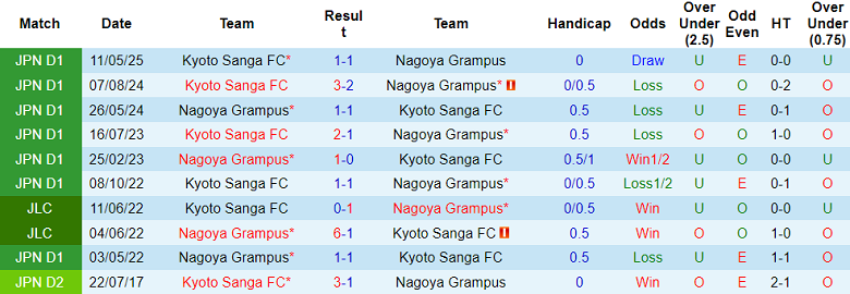 Nhận định, soi kèo Nagoya Grampus vs Kyoto Sanga, 17h00 ngày 10/8: Chia điểm? - Ảnh 3
