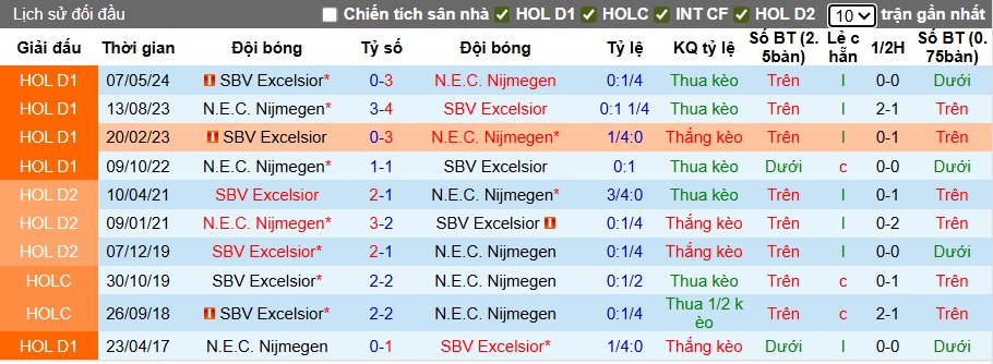 Nhận định, soi kèo NEC vs Excelsior, 21h30 ngày 9/8: Bắt nạt tân binh - Ảnh 2