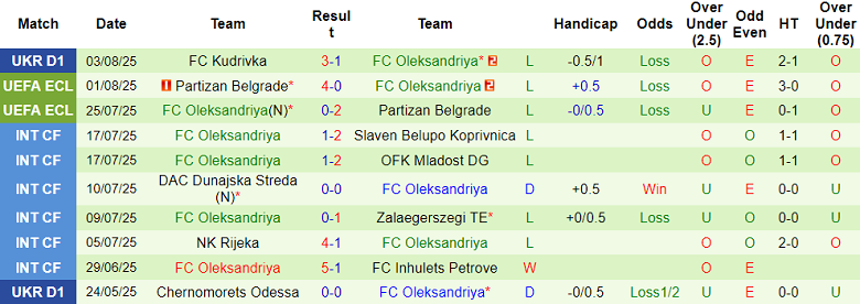 Nhận định, soi kèo Obolon Kyiv vs Oleksandriya, 17h00 ngày 10/8: Khách thất thế - Ảnh 2