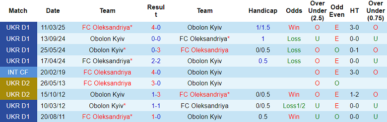 Nhận định, soi kèo Obolon Kyiv vs Oleksandriya, 17h00 ngày 10/8: Khách thất thế - Ảnh 3