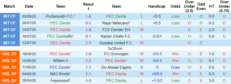 Nhận định, soi kèo PEC Zwolle vs Twente, 17h15 ngày 10/8: Niềm tin cửa trên - Ảnh 1