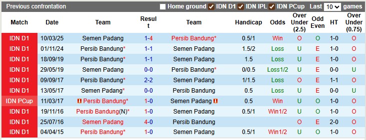 Nhận định, soi kèo Persib Bandung vs Semen Padang, 15h30 ngày 9/8: Tân vương gặp khó - Ảnh 3