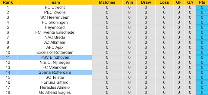 Nhận định, soi kèo PSV Eindhoven vs Sparta Rotterdam, 2h00 ngày 10/8: Quá khó cho khách - Ảnh 5