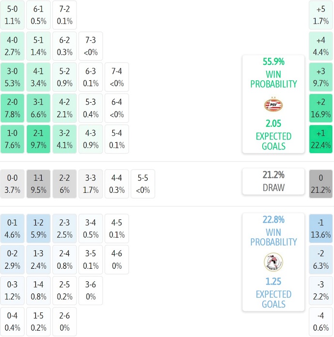 Nhận định, soi kèo PSV Eindhoven vs Sparta Rotterdam, 2h00 ngày 10/8: Quá khó cho khách - Ảnh 7