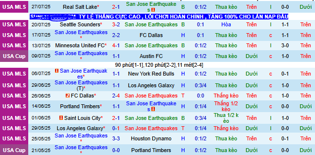 Nhận định, soi kèo San Jose Earthquakes vs Vancouver Whitecaps, 09h30 ngày 10/8 - Ảnh 1