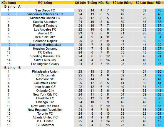 Nhận định, soi kèo San Jose Earthquakes vs Vancouver Whitecaps, 09h30 ngày 10/8 - Ảnh 4