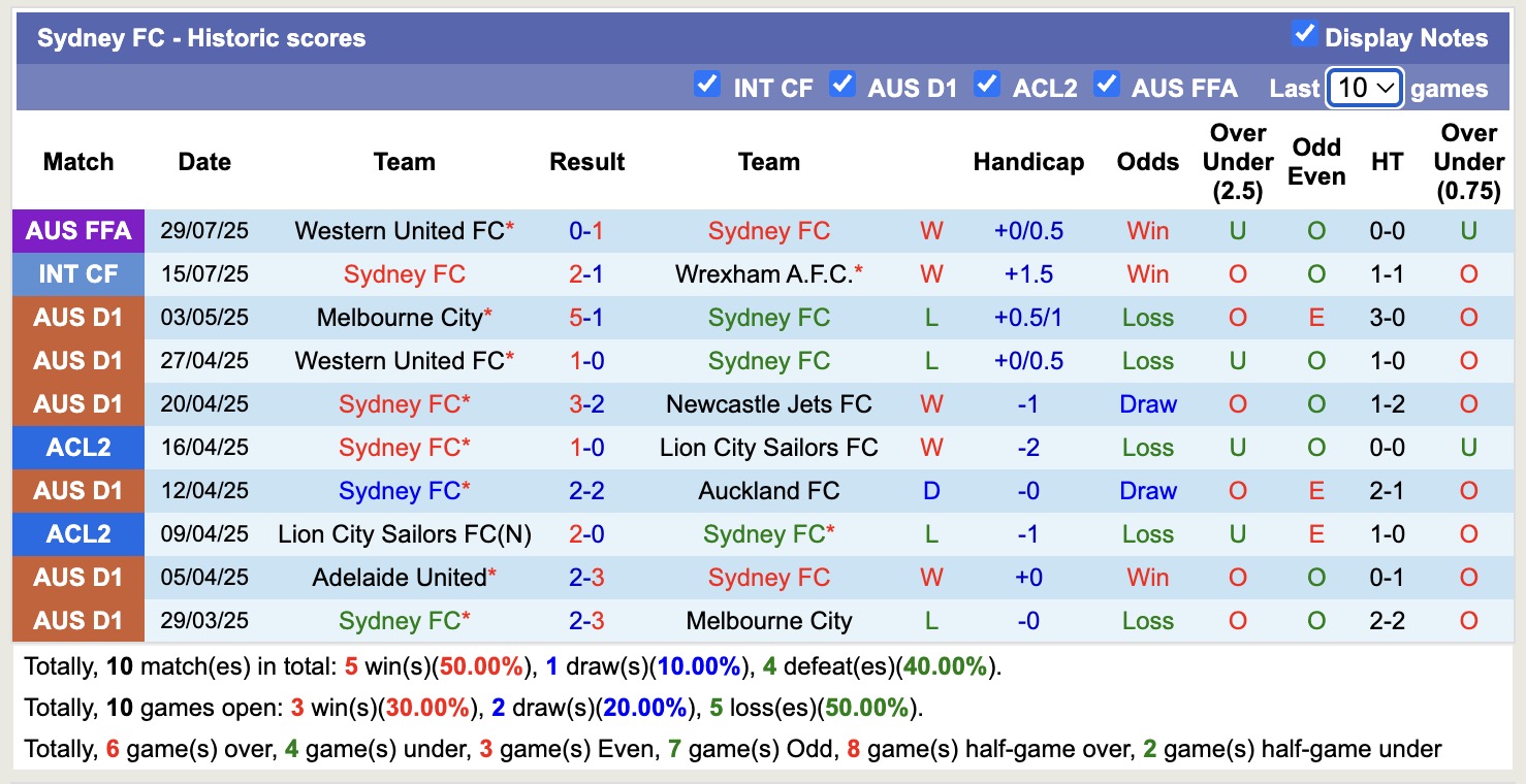 Nhận định, soi kèo Sydney United vs Sydney FC, 12h00 ngày 10/8: Tạm biệt Sydney United - Ảnh 3