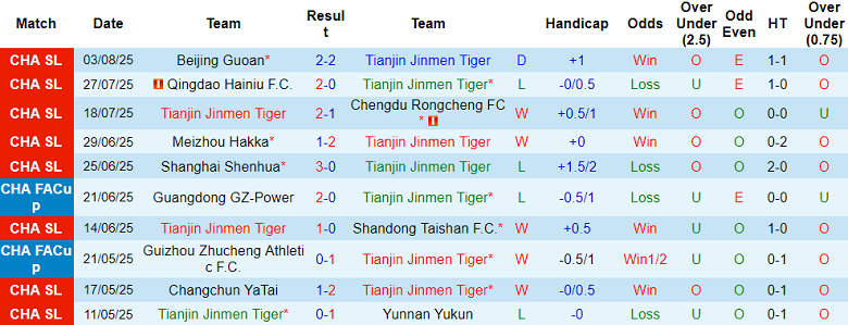 Nhận định, soi kèo Tianjin vs Qingdao West Coast, 18h00 ngày 10/8: Hết bất bại? - Ảnh 1