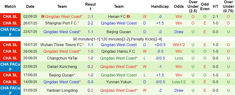 Nhận định, soi kèo Tianjin vs Qingdao West Coast, 18h00 ngày 10/8: Hết bất bại? - Ảnh 2