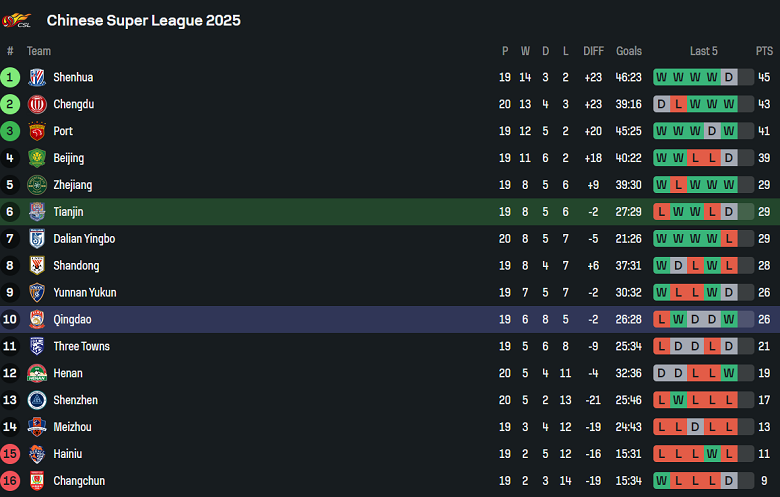 Nhận định, soi kèo Tianjin vs Qingdao West Coast, 18h00 ngày 10/8: Hết bất bại? - Ảnh 4