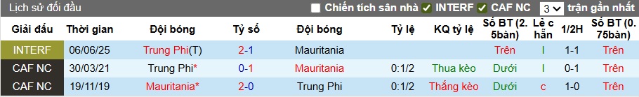 Nhận định, soi kèo Trung Phi vs Mauritania, 21h00 ngày 9/8: 3 điểm đầu tiên cho Mauritania - Ảnh 2