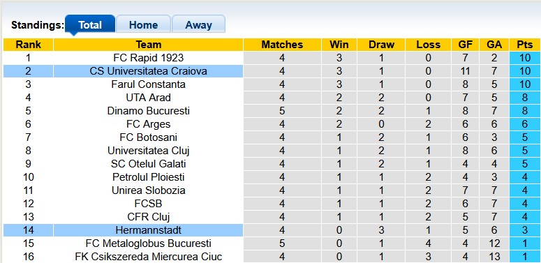 Nhận định, soi kèo Universitatea Craiova vs Hermannstadt, 22h30 ngày 10/8: Duy trì mạch thăng hoa - Ảnh 4