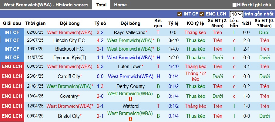 Nhận định, soi kèo West Brom vs Blackburn, 21h00 ngày 9/8: Chia điểm ngày ra quân - Ảnh 4