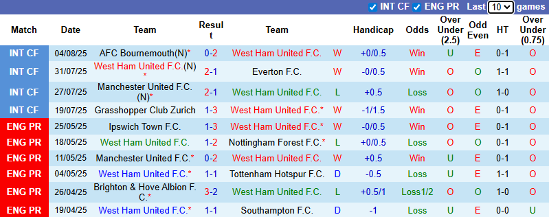 Nhận định, soi kèo West Ham vs Lille, 21h00 ngày 9/8: Búa tạ vào phom - Ảnh 2
