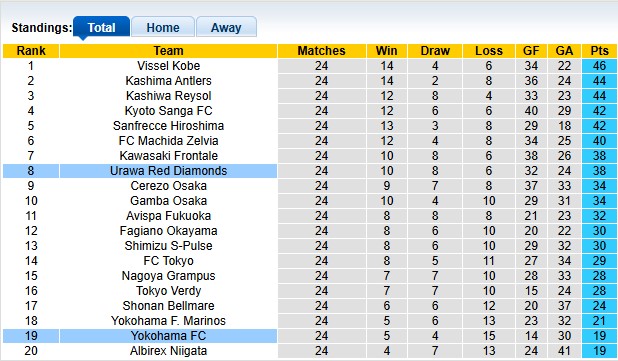 Nhận định, soi kèo Yokohama FC vs Urawa Reds, 16h00 ngày 9/8: Kim cương lấp lánh - Ảnh 4