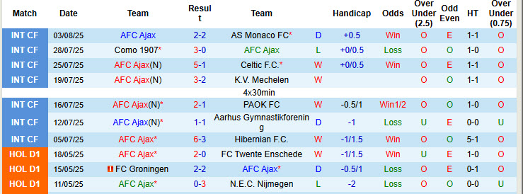 Nhận định, soi kèo AFC Ajax vs Telstar, 19h30 ngày 10/8: Khởi đầu suôn sẻ - Ảnh 2