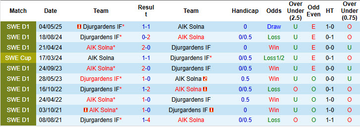 Nhận định, soi kèo AIK Solna vs Djurgardens, 19h00 ngày 10/8: Pháo đài bất khả xâm phạm - Ảnh 4