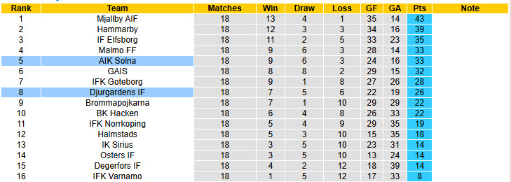 Nhận định, soi kèo AIK Solna vs Djurgardens, 19h00 ngày 10/8: Pháo đài bất khả xâm phạm - Ảnh 5