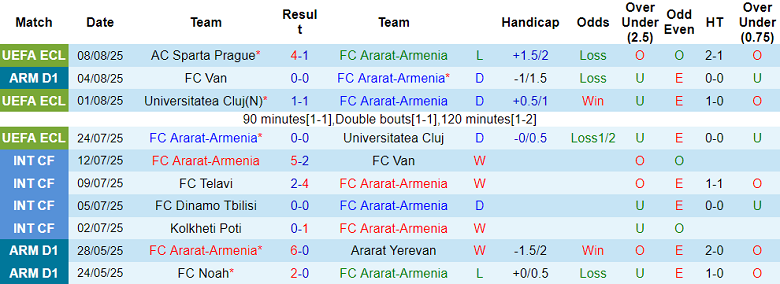 Nhận định, soi kèo Ararat-Armenia vs Alashkert, 21h00 ngày 11/8: Đối thủ yêu thích - Ảnh 1