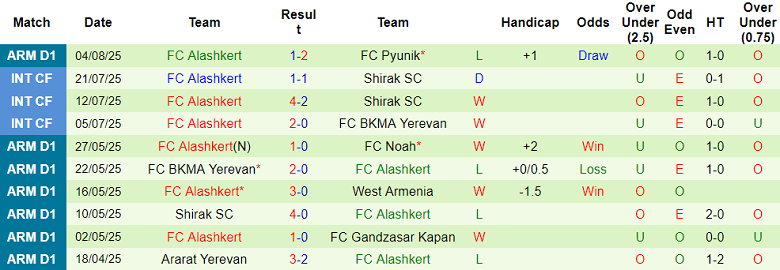 Nhận định, soi kèo Ararat-Armenia vs Alashkert, 21h00 ngày 11/8: Đối thủ yêu thích - Ảnh 2
