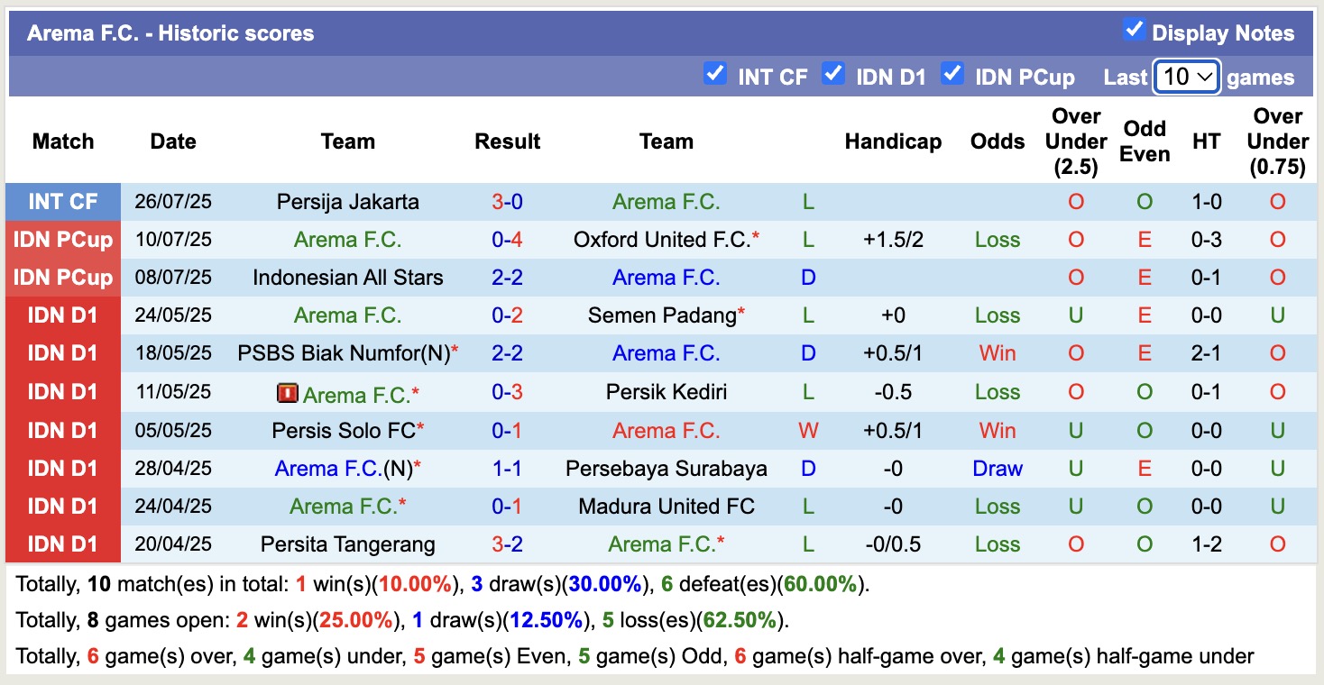 Nhận định, soi kèo Arema FC vs PSBS Biak Numfor, 15h30 ngày 11/8: Buồn cho chủ nhà - Ảnh 2