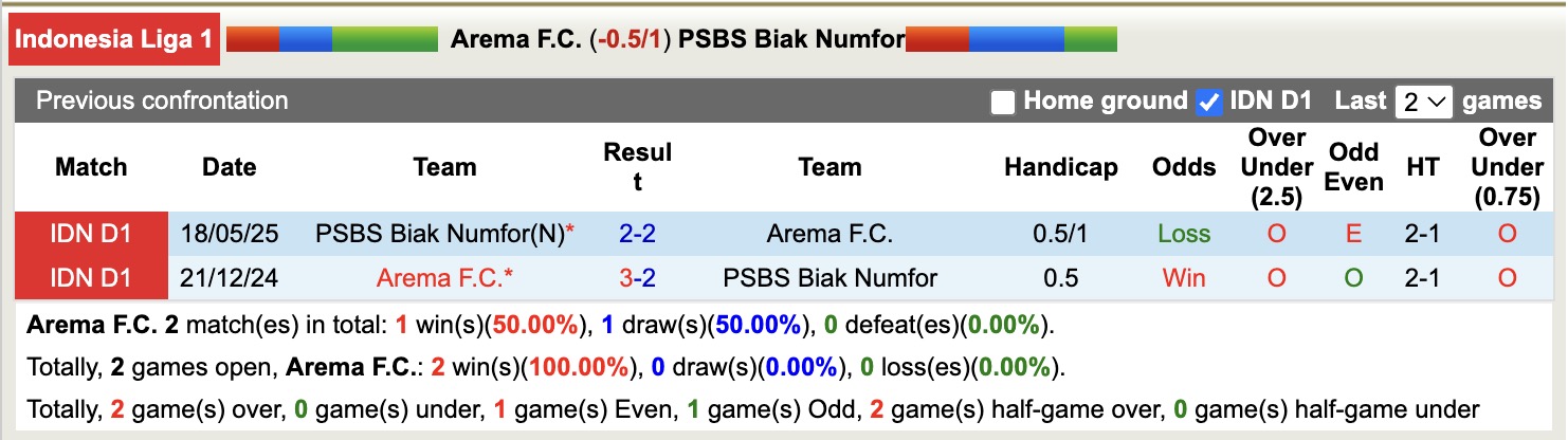 Nhận định, soi kèo Arema FC vs PSBS Biak Numfor, 15h30 ngày 11/8: Buồn cho chủ nhà - Ảnh 4