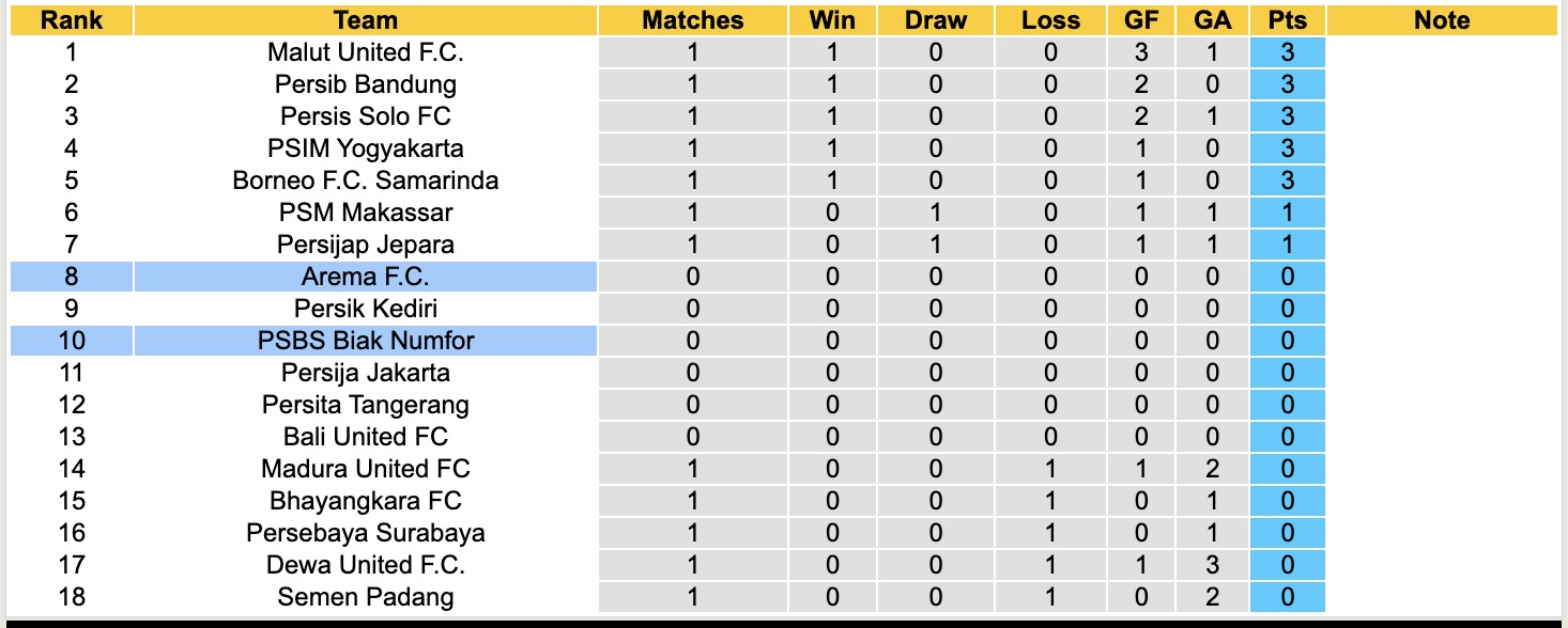 Nhận định, soi kèo Arema FC vs PSBS Biak Numfor, 15h30 ngày 11/8: Buồn cho chủ nhà - Ảnh 5
