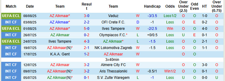 Nhận định, soi kèo AZ Alkmaar vs Groningen, 19h30 ngày 10/8: Pháo đài AFAS mở hội - Ảnh 2