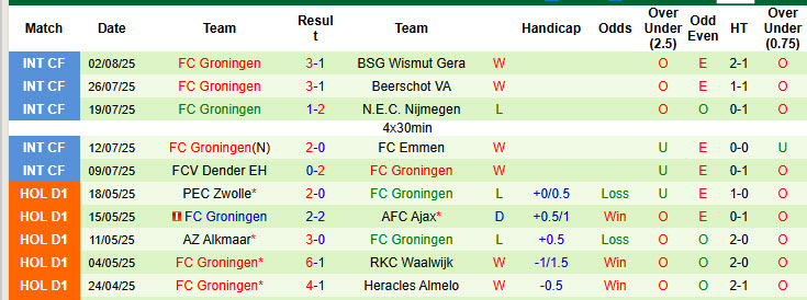 Nhận định, soi kèo AZ Alkmaar vs Groningen, 19h30 ngày 10/8: Pháo đài AFAS mở hội - Ảnh 3