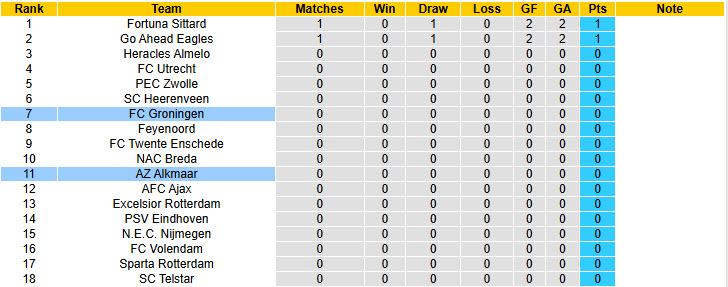 Nhận định, soi kèo AZ Alkmaar vs Groningen, 19h30 ngày 10/8: Pháo đài AFAS mở hội - Ảnh 5