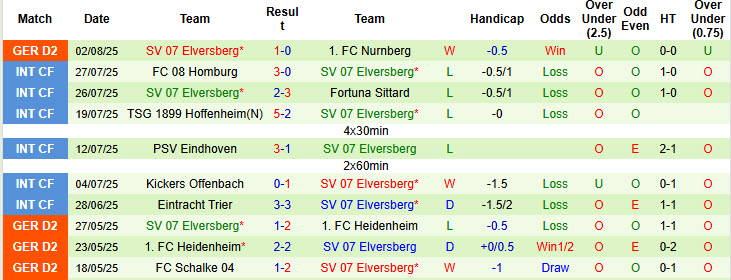 Nhận định, soi kèo Bochum vs Elversberg, 18h30 ngày 10/8: Cần thêm thời gian - Ảnh 3