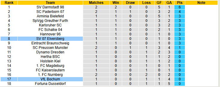 Nhận định, soi kèo Bochum vs Elversberg, 18h30 ngày 10/8: Cần thêm thời gian - Ảnh 5