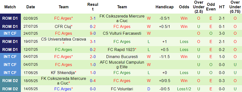 Nhận định, soi kèo Botosani vs Arges, 23h00 ngày 11/8: Tin vào cửa dưới - Ảnh 2