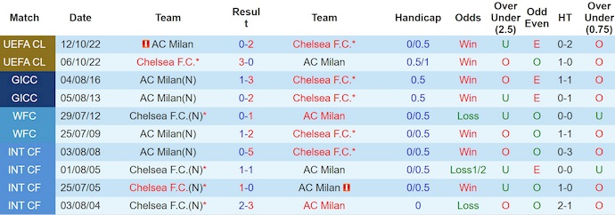 Nhận định, soi kèo Chelsea vs AC Milan, 21h00 ngày 10/8: Danh dự của nhà vô địch - Ảnh 4