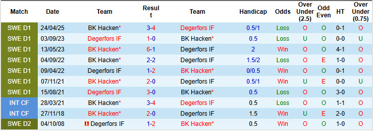 Nhận định, soi kèo Degerfors vs Hacken, 19h00 ngày 10/8: Thoát khỏi nhóm nguy hiểm - Ảnh 4