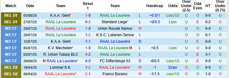 Nhận định, soi kèo La Louviere vs Sporting Charleroi, 18h30 ngày 10/8: Toàn tâm toán ý - Ảnh 2