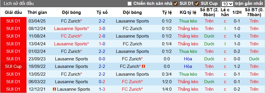 Nhận định, soi kèo Lausanne Sports vs FC Zurich, 21h30 ngày 10/8: Bệ phóng sân nhà - Ảnh 2