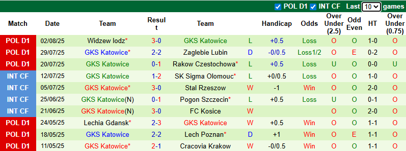 Nhận định, soi kèo Legia Warszawa vs GKS Katowice, 1h15 ngày 11/8: Thị uy sức mạnh - Ảnh 3
