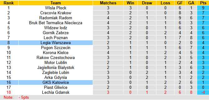 Nhận định, soi kèo Legia Warszawa vs GKS Katowice, 1h15 ngày 11/8: Thị uy sức mạnh - Ảnh 5