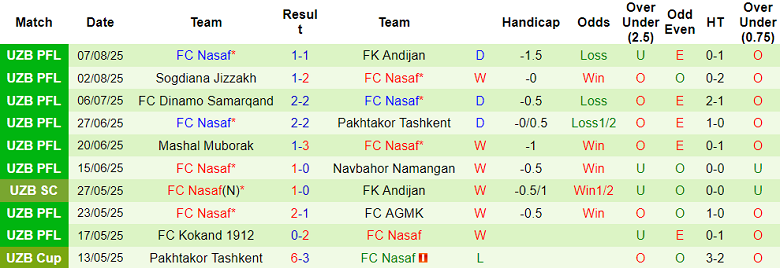 Nhận định, soi kèo Neftchi Fergana vs Nasaf, 21h00 ngày 11/8: Thất bại đầu tiên? - Ảnh 2