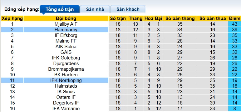 Nhận định, soi kèo Norrkoping vs Hammarby, 21h30 ngày 10/8: Ca khúc khải hoàn - Ảnh 1