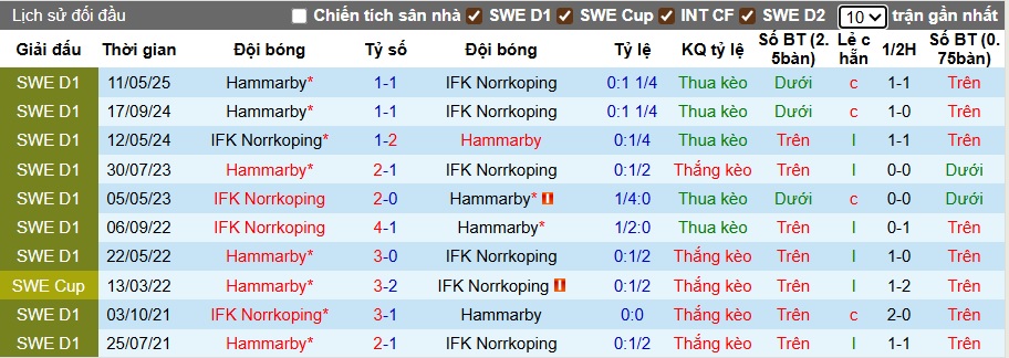 Nhận định, soi kèo Norrkoping vs Hammarby, 21h30 ngày 10/8: Ca khúc khải hoàn - Ảnh 2