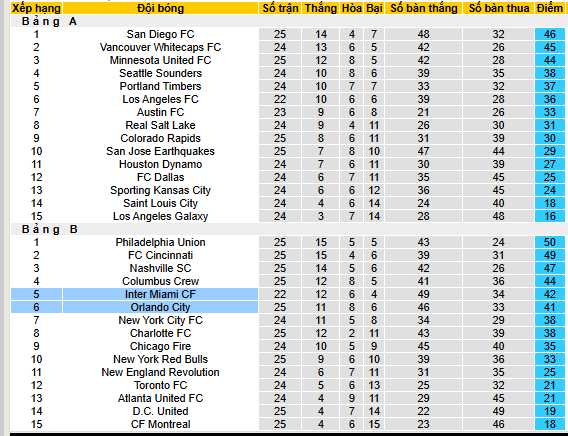 Nhận định, soi kèo Orlando City vs Inter Miami, 07h00 ngày 11/8: Đòi nợ lượi đi - Ảnh 4