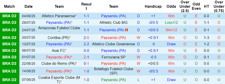 Nhận định, soi kèo Paysandu vs Vila Nova, 07h30 ngày 12/8: Thoát hiểm - Ảnh 1